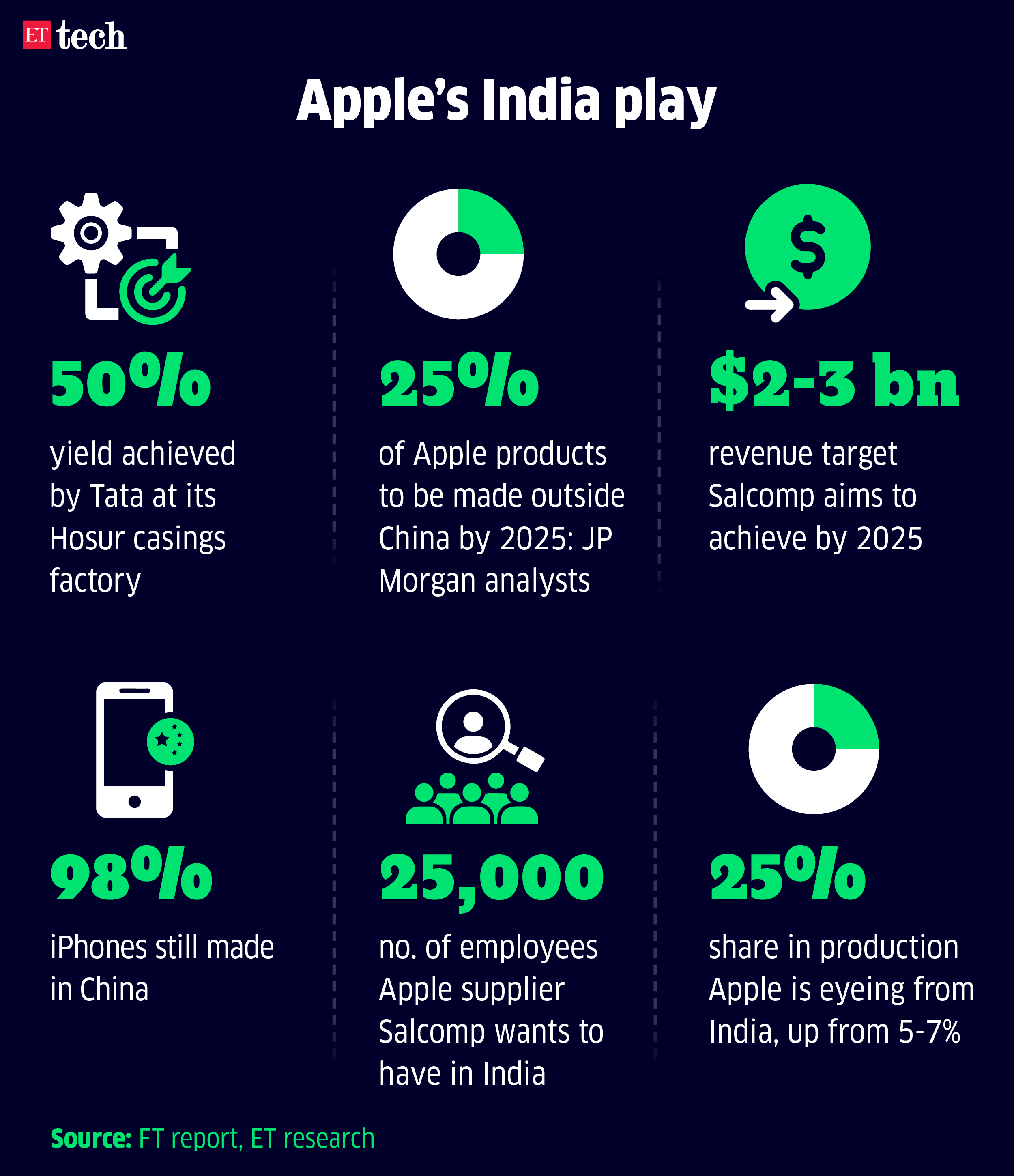 By the Numbers Apple